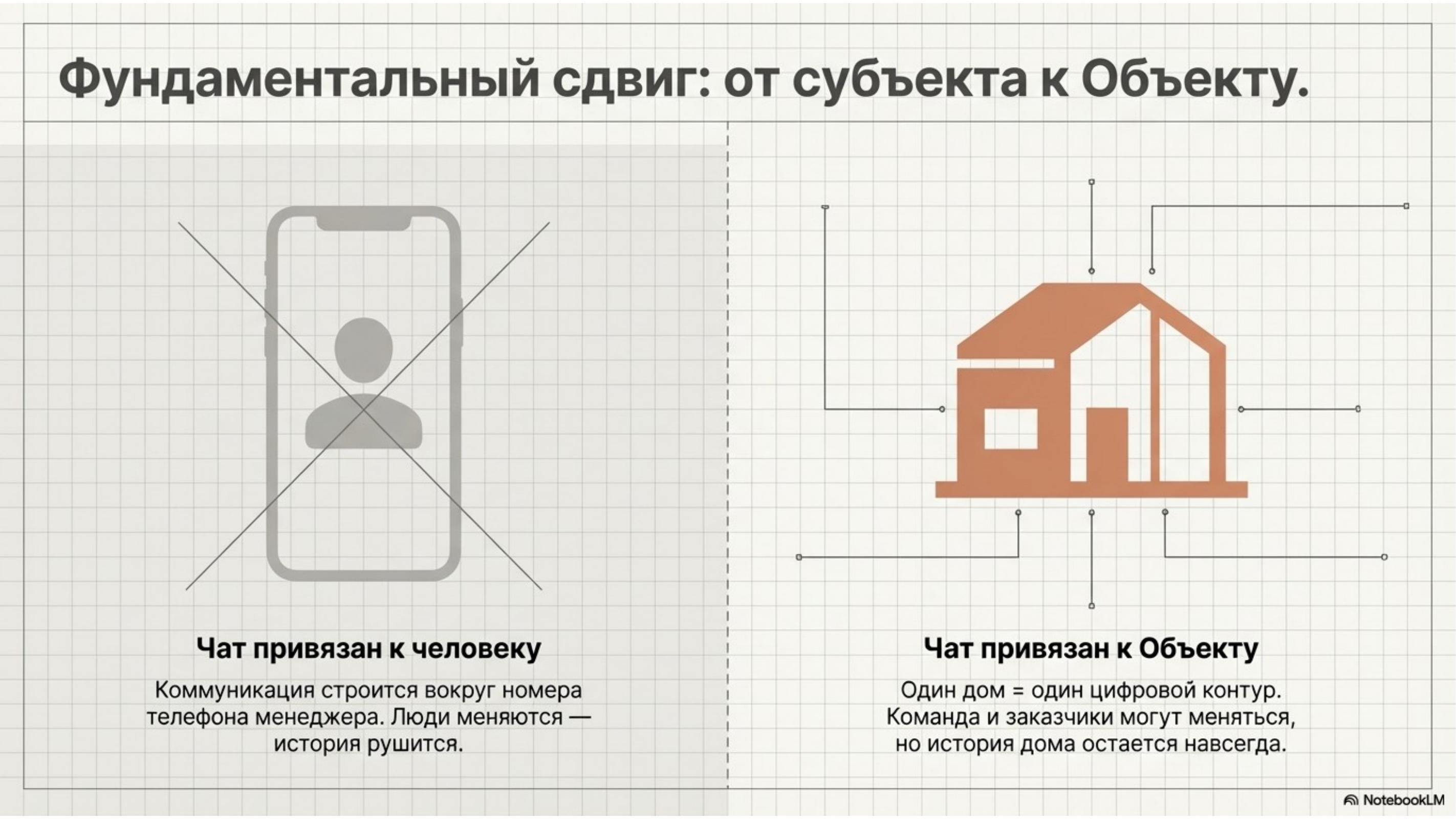 Слайд презентации про переход от человека к объекту