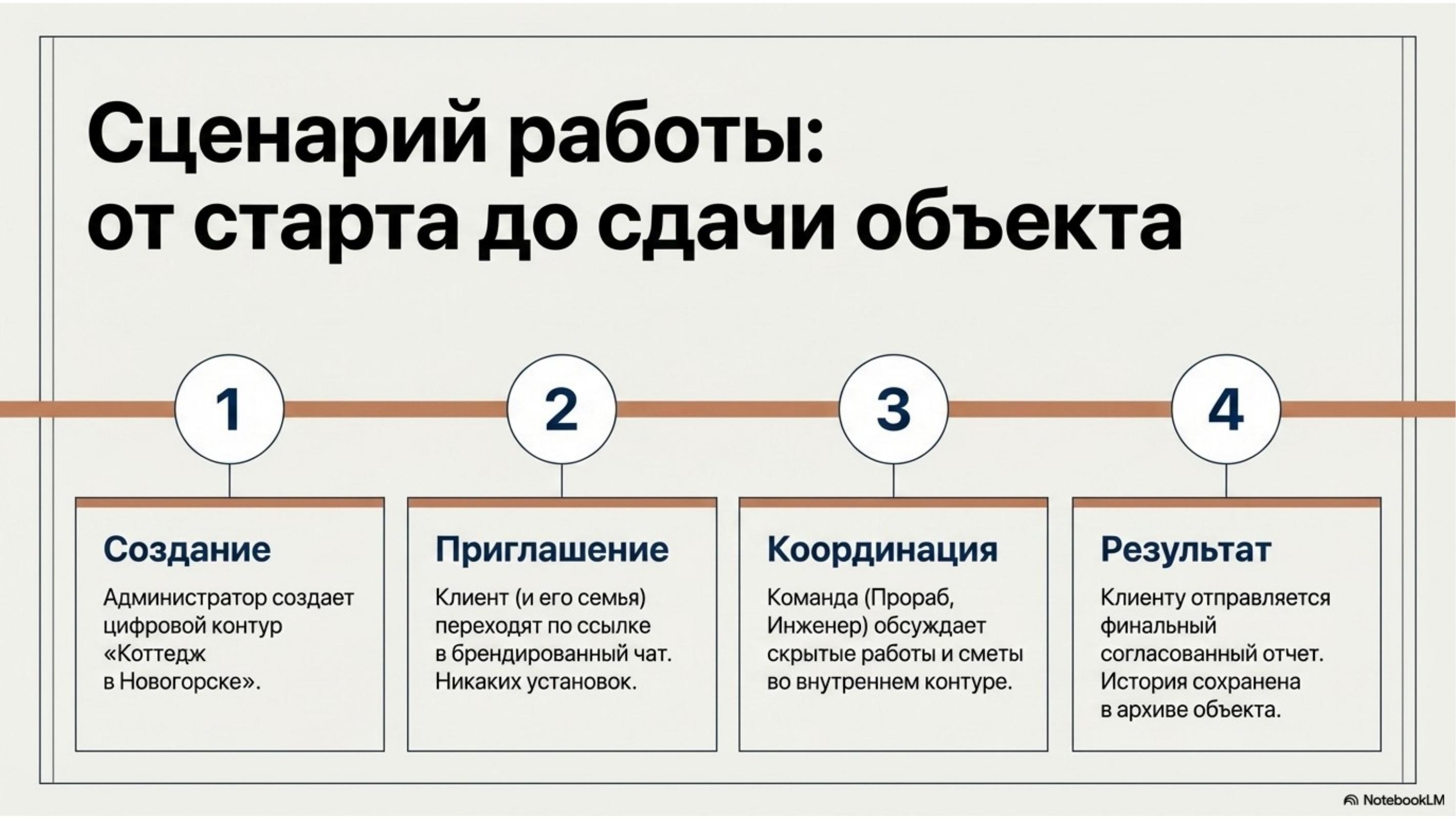 Слайд презентации со сценарием работы Progressive Bridge
